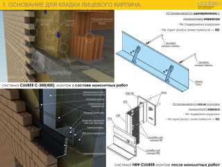 + Устанавливается одновременно с
монолитным каркасом
+ Не подвержена коррозии
+ Не горит (класс огнестойкости — К0)
1. ОСНОВАНИЕ ДЛЯ КЛАДКИ ЛИЦЕВОГО КИРПИЧА.
система CUUBER С-300(400), монтаж в составе монолитных работ
+ Устанавливается после монтажа
монолитного каркаса
+ Не подвержен коррозии
+ Не горит (класс огнестойкости — К0)
система НВФ CUUBER монтаж после монолитных работ
 