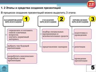 5
1. 2 Этапы и средства создания презентаций
В процессе создания презентаций можно выделить 3 этапа:
1 2 3
 