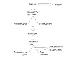 Единый
Эманация
Мировой УМ /
Нус / Ноос
Мировая душа Воля Единого
УМ / Нус /
Ноос
Персональная
душа
Воля
субъекта
Осмысленность
Предельность
Энергия
 