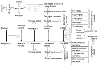 Мирность
Онтика
мужское
начало
женское
начало
Социосистема
Ноосфера
Сферный
подход Сфера
Системный
подход
Система
Человечество Структура
Структуродинамика
Структурный
реализм
Твистер
Вихревая динамика
Твистерный
онтизм
Уравнение Навье-Стокса Геосфера
Гидросфера
Атмосфера
Биосфера
Техносфера
Примитивные
системы
Аналитические
системы
Хаотические
системы
Сингулярные
системы
Квантовое уравнение
Навье-Стокса
Энтропия
Энергия
Энтальпия
Инферно
Смерть
Геопланетарный
подход
Сингулярный
подход
Земля-Гея
Связующая
бездна
Точка
«альфа»
Точка
«омега»
Человечество`
 