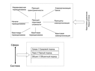 Принцип
пороговой
сложности
Принципы
самоорганизации
Принцип
трансграничности
Самоорганизация
хаоса
Неравновесная
термодинамика
Начала
термодинамики
Квантовая
термодинамика
Квантовая
термодинамика
Квантовая
самоорганизация
Сфера
Система
Среда // Средовой подход
Пара // Парный подход
Объект // Объектный подход
Квантовоеуравнение
Навье-Стокса
 