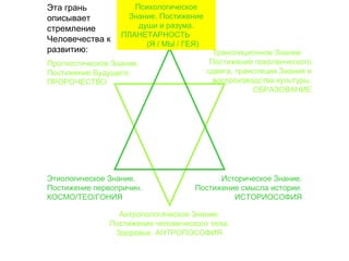 Психологическое
Знание. Постижение
души и разума.
ПЛАНЕТАРНОСТЬ
(Я / МЫ / ГЕЯ)
Этиологическое Знание.
Постижение первопричин.
КОСМО/ТЕО/ГОНИЯ
Историческое Знание.
Постижение смысла истории.
ИСТОРИОСОФИЯ
Трансляционное Знание
Постижение поколенческого
сдвига, трансляции Знания и
воспроизводства культуры.
ОБРАЗОВАНИЕ
Прогностическое Знание.
Постижение Будущего.
ПРОРОЧЕСТВО
Антропологическое Знание.
Постижение человеческого тела.
Здоровье. АНТРОПОСОФИЯ
Эта грань
описывает
стремление
Человечества к
развитию:
 
