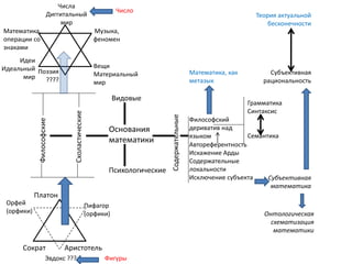 Основания
математики
Видовые
Психологические
Содержательные
Философский
дериватив над
языком
Автореферентность
Искажение Арды
Содержательные
локальности
Исключение субъекта Субъективная
математика
Онтологическая
схематизация
математики
Субъективная
рациональность
Математика, как
метазык
Грамматика
Синтаксис
Семантика
Теория актуальной
бесконечности
Схоластические
Философские
Сократ
Платон
Аристотель
Орфей
(орфики)
Пифагор
(орфики)
Эвдокс ???
Вещи
Материальный
мир
Идеи
Идеальный
мир
Числа
Диггитальный
мир
Математика,
операции со
знаками
Музыка,
феномен
Поэзия
????
Число
Фигуры
 