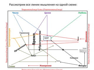 Рассмотрим все линии мышления на одной схеме:
Самоорганизация
Фигуры
Числа
Механизм
Целое
Слово Измерение
Любовь
Теорическиймир Гилеи (Платоновскиймир)
ТеорическиймирГилеи(Платоновскиймир)
ТеорическиймирГилеи(Платоновскиймир)
Время
МИР
Пространство
Текст
Технэ
Гармония
Схемы
Геометрия
Узоры
Орнаменты
Лабиринты
 