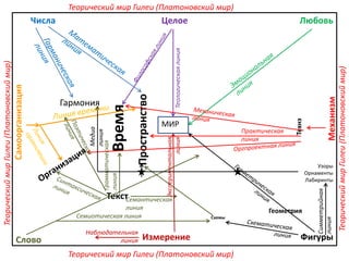 Самоорганизация
Фигуры
Числа
Механизм
Целое
Слово Измерение
Любовь
Теорический мир Гилеи (Платоновский мир)
Теорический мир Гилеи (Платоновский мир)
ТеорическиймирГилеи(Платоновскиймир)
ТеорическиймирГилеи(Платоновскиймир)
Время МИР
Пространство
Текст
Технэ
Гармония
Теологическаялиния
Схемы
Геометрия
Узоры
Орнаменты
Лабиринты
Грамматическая
линия
Семиотическая линия
Семантическая
линия
Практическая
линия
Наблюдательная
линия
Экспериментальная
линия
Симметрийная
линия
Медиа
линия
 