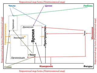 Самоорганизация
Фигуры
Числа
Механизм
Целое
Слово Измерение
Любовь
Теорический мир Гилеи (Платоновский мир)
Теорический мир Гилеи (Платоновский мир)
ТеорическиймирГилеи(Платоновскиймир)
ТеорическиймирГилеи(Платоновскиймир)
Организация
Эволюция
Время
Движение
Пространство
Текст
Гармония
Технэ
 