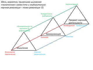 Мышление
Научное
рациональное
Инженерное
практическое
«Основательное» (в
частности ,
рефлексивное
Предмет научной
деятельности
ПрибавочныйНеобходимый
Неутилитарный
Когерентность
(соборность)
Политейя Политика
Коммуникация
Здесь, вероятно, применима шиловская
«палаточная» схема (что и неудивительно:
научная революция – тоже революция )
 