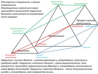 Мышление
Научное
рациональное
Инженерное
практическое
«Основательное» (в
частности ,
рефлексивное
Предмет научной
деятельности
ПрибавочныйНеобходимый
Когерентность
(соборность)
Политейя
Политика
Коммуникация
Неутилитарный
Эта картина «нормальна» и вполне
симметрична
Революционные изменения в науке
происходят в результате нарушения
балансов и возникновения асимметрий
типа «разрыв»
Нарушение «синего» баланса – научная революция и, опосредовано, изменения в
городской среде. Нарушение «зеленого» баланса – смена рациональности (она,
разумеется, происходит иррациональным образом) и, опосредовано, возникновение
новой формы антигорода. Нарушение «красного баланса» - смена технологического
уклада и, опосредовано, смена форматов жизни.
 