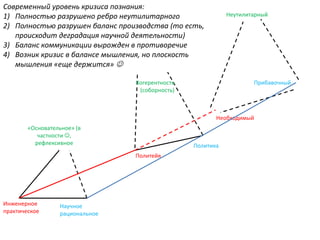 Инженерное
практическое
Научное
рациональное
«Основательное» (в
частности ,
рефлексивное
Когерентность
(соборность)
Политейя
Политика
Необходимый
Неутилитарный
Прибавочный
Современный уровень кризиса познания:
1) Полностью разрушено ребро неутилитарного
2) Полностью разрушен баланс производства (то есть,
происходит деградация научной деятельности)
3) Баланс коммуникации вырожден в противоречие
4) Возник кризис в балансе мышления, но плоскость
мышления «еще держится» 
 