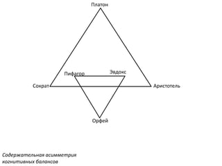 Платон
АристотельСократ
Орфей
Пифагор Эвдокс
Содержательная асимметрия
когнитивных балансов
 