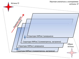 Структура НИРов 1 (симметрична, застроена)
Структура НИРов 1 разрушена
Структура НИРов 2 (симметрична, застроена)
Структура НИРов 2 разрушена
Истина 
Образ
истины
Научная иконопись и голограмма
истины 
 