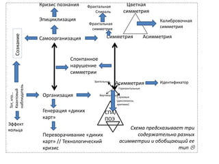Симметрия
Асимметрия
Самоорганизация Асимметрия
Организация
Эпициклизация
Кризис познания
Генерация «диких
карт»
Переворачивание «диких
карт» // Технологический
кризис
Цветная
симметрия
Калибровочная
симметрия
Схема предсказывает три
содержательно разных
асимметрии и обобщающий ее
тип 
Спонтанное
нарушение
симметрии
Вертикальные
Горизонтальные
Зрительные
Слуховые
(диссонансы,
аритмии)
Идентификатор
Тот,кто…
Квантовый
наблюдатель
Эффект
кольца
Фрактальная
симметрия
Фрактальная
Спираль
Сознание
СПА/
ПОЭ
 
