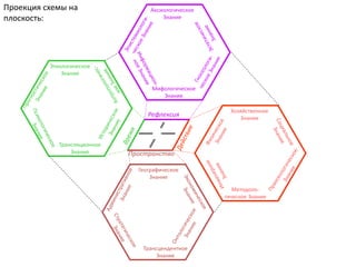 Мифологическое
Знание
Аксиологическое
Знание
Методоло-
гическое Знание
Хозяйственное
Знание
Географическое
Знание
Трансцендентное
Знание
Трансляционное
Знание
Этиологическое
Знание
Пространство
Рефлексия
Проекция схемы на
плоскость:
 
