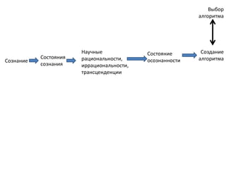 Сознание
Состояния
сознания
Научные
рациональности,
иррациональности,
трансценденции
Состояние
осознанности
Создание
алгоритма
Выбор
алгоритма
 
