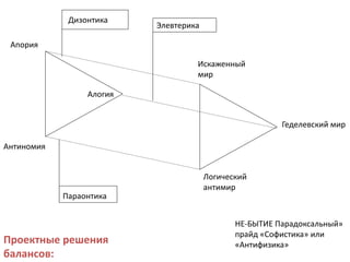 Проектные решения
балансов:
НЕ-БЫТИЕ Парадоксальный»
прайд «Софистика» или
«Антифизика»
Апория
Антиномия
Алогия
Искаженный
мир
Логический
антимир
Геделевский мир
Элевтерика
Дизонтика
Параонтика
 