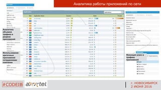 #CODEIB
Фиксация угроз в
трафика
приложений
Использование
критичных
приложений
сотрудниками
компании
Аналитика
объемов
трафика в
разрезе
приложений
Аналитика работы приложений по сети
г. НОВОСИБИРСК
2 ИЮНЯ 2016
 