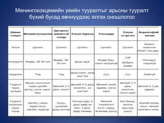 Менингококцемийн үеийн тууралтыг арьсны тууралт
бүхий бусад өвчнүүдээс ялгах оношлогоо
 