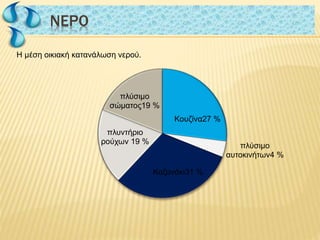 NΕΡΟ
Κουζίνα27 %
πλύσιμο
αυτοκινήτων4 %
Καζανάκι31 %
πλυντήριο
ρούχων 19 %
πλύσιμο
σώματος19 %
Η μέση οικιακή κατανάλωση νερού.
NΕΡΟ
 