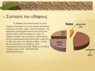  Σύσταση του εδάφους
Το έδαφος αποτελείται κατά το µισό
περίπου του όγκου του από στερεά συστατικά,
ανόργανα (πέτρες, άµµο, πηλό και άργιλο ) και
οργανικά (υπολείµµατα φυτών και ζώων) και
κατά το άλλο µισό από αέρα και νερό. Το
έδαφος περιέχει και ζωντανούς οργανισµούς
όπως οι µικροοργανισµοί (βακτήρια, µύκητες),
τα ζώα που ζουν στο έδαφος καθώς επίσης
και τα σκουλήκια του εδάφους. Ένα
τετραγωνικό µέτρο γόνιµου εδάφους συνήθως
περιέχει πάνω από 1.000.000.000
µικροοργανισµούς.
οργανικά
5%
ανόργαν
α
45%
αέρας
25%
νερό
25%
Sales
 