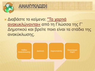  Διαβάστε το κείμενο: "Τα χαρτιά
ανακυκλώνονται« από τη Γλώσσα της Γ’
Δημοτικού και βρείτε ποια είναι τα στάδια της
ανακύκλωσης.
Κάδος
Ανακύκλωσης
Διαλογή Χαρτοπολτός
Καινούργιο
Χαρτί
 