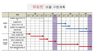 과업
3월 4월 5월 6월
2주 3주 4주 5주 1주 2주 3주 4주 1주 2주 3주 4주 1주 2주 3주
이현지
APP
구현
로딩화면, QR코드리더기 생
성
상세페이지추가
QR코드 리더기 수정
로딩화면 수정, DB환경구축
DB와 앱 연동
어플 수정 및 보완
임다정
자료준비
디자인
아이콘, 로딩화면 제작
상세페이지 자료 수집 및 제작
장바구니,매장안내 제작
구매 페이지 제작
페이지 수정 및 보완
창의적 종합설계경진대회 준
비
‘큐피트’ 어플 구현계획
 