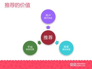 推荐的价值
推荐
用户
提升体验
商家
增加销售
平台
持续发展
 