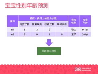 宝宝性别年龄预测
用户
特征：类目上的行为次数
宝宝
性别
宝宝
年龄
浏览次数 搜索次数 收藏次数 购买次数
u1 5 3 2 1 公主 0-­1岁
u2 2 0 1 0 王子 3-­6岁
机器学习模型
 