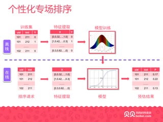 个性化专场排序
训练集
排序请求 预估结果
uid bid Y
101 211 0
101 212 1
……
102 211 0
特征提取 模型训练
模型
X Y
[0,0.32,…,1.0] 0
[1,0.42,…,0.3] 1
……
[0.3,0.82,…,0] 0
uid bid
101 211
101 212
……
102 211
X
[0,0.32,…,1.0]
[1,0.42,…,0.3]
……
[0.3,0.82,…,0]
特征提取
uid bid P
101 211 0.17
101 212 0.22
……
102 211 0.13
离
线
在
线
 