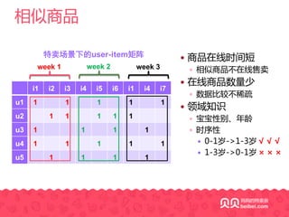 相似商品
i1 i2 i3 i4 i5 i6 i1 i4 i7
u1 1 1 1 1 1
u2 1 1 1 1 1
u3 1 1 1 1
u4 1 1 1 1 1
u5 1 1 1 1
week  1 week  2 week  3
特卖场景下的user-­item矩阵 — 商品在线时间短
— 相似商品不在线售卖
— 在线商品数量少
— 数据比较不稀疏
— 领域知识
— 宝宝性别、年龄
— 时序性
— 0-1岁->1-3岁 √ √ √
— 1-3岁->0-1岁 × × ×
 