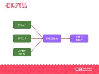 相似商品
浏览CF
Content
based
多模型融合
个性化
重排序
购买CF
 