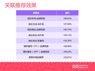关联推荐效果
资源位 提升
相似专场-­品牌特卖 +96.83%
相似专场-­海外购 +27.94%
相似商品-­品牌特卖 +83.70%
相似商品-­海外购 +541.4%
相似商品-­限量购 +32.30%
猜你喜欢（PC）-­品牌特卖 +98.98%
猜你喜欢（APP）-­品牌特卖 +68.23%
购物车商品推荐 +52.61%
 