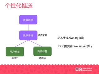 个性化推送
用户标签
投放系统
运营活动
商品标签
选用户 选商品
动态文案
动态生成hive sql查询
JDBC提交到hive server执行
 