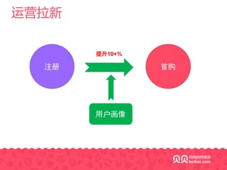 运营拉新
注册 首购
提升10+%
用户画像
 