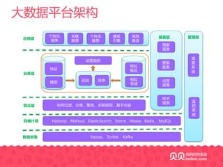 大数据平台架构
特征
模型
相似
专场
相似
商品
协同过滤、分类、聚类、关联规则、基于内容
Hadoop、Mahout、ElasticSearch、Storm、Hbase、Redis、 MySQL
个性化
排序
关联
推荐
个性化
推荐
消息
推送
算法层
搜索
引擎
运营规则
召回 排序
Sqoop、 Scribe、 Kafka
应用层
业务层
存储计算
数据收集
调
度
系
统
管理层报表层
商家
报表
营销
报表
运营
报表
技术
报表 监
控
系
统
 