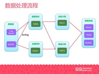 数据处理流程
数据源
Log
Server
MySQL
增量同步
Kafka
离线计算
HDFS
实时计算
Storm
全量同步
sqoop
数据存储
Hbase
MySQL
Redisbinlog
 
