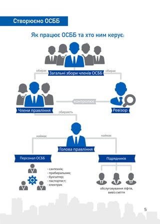 5
Створюємо ОСББ
Як працює ОСББ та хто ним керує:
Ревізор
Загальні збори членів ОСББ
Члени правління
Голова правління
ПідрядниківПерсонал ОСББ
- сантехнік;
- прибиральник;
- бухгалтер;
- паспортист;
- електрик
обслуговування ліфтів,
вивіз сміття
контролює
обираєобирає
наймаєнаймає
обирають
 