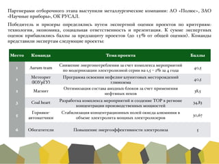 Партнерами отборочного этапа выступили металлургические компании: АО «Полюс», ЗАО
«Научные приборы», ОК РУСАЛ.A
Победитель и призеры определялись путем экспертной оценки проектов по критериям:
технология, экономика, социальная ответственность и презентация. К сумме экспертных
оценок прибавлялись баллы за предзащиту проектов (до 15% от общей оценки). Команды
представили экспертам следующие проекты:
Место Команда Тема проекта Баллы
1 Aurum team
Снижение энергопотребления за счет комплекса мероприятий
по модернизации электролизной серии на 1,5 – 2% за 4 годаA
40,5
1
Метеорит
(ЮУрГУ)
Программа освоения нефелин-алунитовых месторождений
глинозема
40,5
2 Магнит
Оптимизация состава анодных блоков за счет применения
нефтяных пеков
38,5
3 Coal heart Разработка комплекса мероприятий и создение ТОР в регионе
концентрации производственных мощностей
34,83
5
Горняки-
автоматчики
Стабилизация концентрационных полей окисда алюминия в
объеме электролита мощных электролизеров
30,67
6 Обогатители Повышение энергоэффективности электролиза 5
 