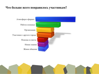 Что больше всего понравилось участникам?	
 