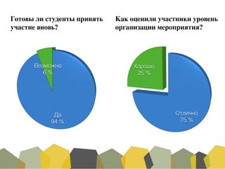 Готовы ли студенты принять	
участие вновь?
Как оценили участники уровень	
организации мероприятия?
 