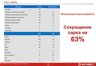 12ООО «МЕТИНВЕСТ ХОЛДИНГ» 2006-2009. Все права защищены
ПАО «АКХЗ»
0
29
0
29
8
2
Konica Minolta 0 2
61
0
012
Предложение
59
42
2
16
8
2
2
131
Canon 20
Kyocera 102
Toshiba 15
HP 117
Epson 66
Xerox 1
Panasonic 2
Konica Minolta 23
OKI 1
Samsung 4
Описание Сейчас
Копиры 35
Лазерные монохромные МФУ 42
Лазерные монохромные принтеры 156
Лазерные цветные принтеры 36
Лазерные цветные МФУ 10
Матричные принтера 63
Факсы 2
Сканеры 5
Плоттеры 2
351
Оптимизация парка устройств
 