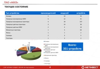 4© ООО «МЕТИНВЕСТ ХОЛДИНГ» 2006-2009. Все права защищены
ПАО «АКХЗ»
ТЕКУЩЕЕ СОСТОЯНИЕ
Тип устройства производителей моделей устройств
Копиры 2 10 35
Лазерные монохромные МФУ 6 12 41
Лазерные монохромные принтеры 4 18 157
Лазерные цветные принтеры 3 19 36
Лазерные цветные МФУ 2 4 10
Матричные принтера 1 5 63
Факсы 1 1 2
Сканеры 2 3 5
Плоттеры 1 2 2
Всего:
351 устройств
Всего:
74 модель
 