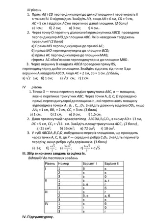III рівень
1. ПряміАВ і СD перпендикулярнідо деякоїплощиниі перетинають її
в точках В і D відповідно. Знайдіть ВD, якщо АВ = 6 см, СD = 9 см,
AС = 5 см і відрізок АС не перетинає даної площини. (2 бaли)
a) І см; б) 2 см; в) 3 см; г) 4 см. .
2. Через точку О перетину діагоналейпрямокутника АВСD проведено
перпендикуляр МОдо площини АВС. Якіз наведених тверджень
правильні? (2 бали)
a) Пряма МО перпендикулярна до прямої AС;.
б) пряма МО перпендикулярна до площини ВСD;
в) пряма АС перпендикулярна до площиниМАВ;
г)пряма АС обов’язково перпендикулярна до площиниМВD.
3. Через вершину B квадрата АВСd проведено пряму BS,
перпендикулярну до його площини. Знайдіть відстань від точки S до
вершини А квадрата АВСD, якщо АС = 2 см, SВ = 1 см. (2 бали)
а) √2 см; б) 1 см; в) √3 см; г) 2 см.
IV рівень
1. Точка О — точка перетину медіан трикутника АВС, а — площина,
яка не перетинає трикутник АВС. Через точки А, В, С, D проведено
прямі, перпендикулярнідо площини 𝛼 , які перетинають площину
відповідно в точках А1, В1 , С, , D1. Знайдіть довжину відрізка ОО1, якщо
АА1 = 1 см, ВВ1 = 2 см, СС1 = 3 см. (З бали)
а) 1 см; б) 2 см; в) 3 см; г) 1,5 см.
2. Дано прямокутнийпаралелепіпед АВСDА1В1СІD1, в якому AD = 13 см,
DС = 5 см, СС1 = √11 см. Знайдіть площу трикутника АDС1. (З бали) ,
а) 25 см2
; б) 36 см2
; в) 72 см2
; г) 18 см2
.
3. У кубі АВСDА1В1С1D1 побудовано переріз площиною, що проходить
через точки А, С, К, де К — середина ребра С1D1. Знайдіть периметр
перерізу, якщо ребро куба дорівнює а. (З бали)
а) 2а; б)
а√5
2
; в)
3а√2
2
; г)
3а√2
2
+ а√5
ІІІ. Збір виконаних завдань та оцінка їх.
Відповіді до тестовихзавдань
ІV. Підсумокуроку.
Рівень
;. ■■■
■. ■■
Номер
завдання
Варіант І
Ґ'^Ш
Варіант ІІ
І 1 б в
2 в в
3 в б
II 1 в а, г
2 а, в г
3 в б
III 1 в г
2 б, в а, б
3 в в
IV 1 в б
2 г б
3 в г
 