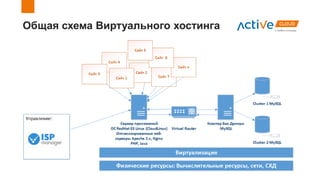 Общая схема Виртуального хостинга
 