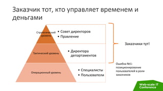 Заказчик тот, кто управляет временем и
деньгами
• Совет директоров
• Правление
Стратегический
уровень
• Директора
департаментов
Тактический уровень
• Специалисты
• Пользователи
Операционный уровень
Заказчики тут!
Ошибка №1:
позиционирование
пользователей в роли
заказчиков
 