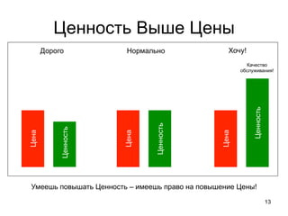 Ценность Выше Цены
13
Умеешь повышать Ценность – имеешь право на повышение Цены!
Цена
Ценность
Цена
Ценность
Цена
Ценность
Дорого Нормально Хочу!
Качество
обслуживания!
 