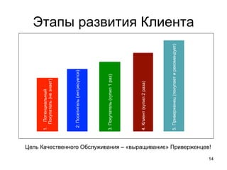 Этапы развития Клиента
14
Цель Качественного Обслуживания – «выращивание» Приверженцев!
1. Потенциальный
Покупатель(незнает)
2.Посетитель(интресуется)
3.Покупатель(купил1раз)
4.Клиент(купил2раза)
5.Приверженец(покупаетирекомендует)
 