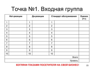 Точка №1. Входная группа
Нет-реакции Да-реакции Стандарт обслуживания Оценка
(+/-)
1 1 1
2 2 2
3 3 3
4 4 4
5 5 5
6 6 6
7 7 7
8 8 8
9 9 9
10 10 10
Всего
Уровень
23ВЗГЛЯНИ ГЛАЗАМИ ПОСЕТИТЕЛЯ НА СВОЙ БИЗНЕС!
 