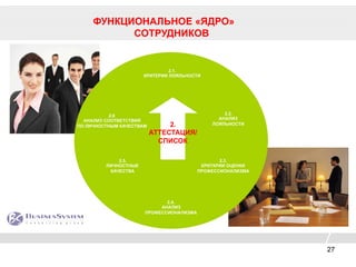 27
ФУНКЦИОНАЛЬНОЕ «ЯДРО»
СОТРУДНИКОВ
2.1.
КРИТЕРИИ ЛОЯЛЬНОСТИ
2.2.
АНАЛИЗ
ЛОЯЛЬНОСТИ
2.3.
КРИТКРИИ ОЦЕНКИ
ПРОФЕССИОНАЛИЗМА
2.4.
АНАЛИЗ
ПРОФЕССИОНАЛИЗМА
2.5.
ЛИЧНОСТНЫЕ
КАЧЕСТВА
2.6
АНАЛИЗ СООТВЕТСТВИЯ
ПО ЛИЧНОСТНЫМ КАЧЕСТВАМ 2.
АТТЕСТАЦИЯ/
СПИСОК
 