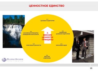 28
ЦЕННОСТНОЕ ЕДИНСТВО
3.1.
ЦЕЛЕВАЯ АУДИТОРИЯ
3.2.
ОЖИДАНИЯ
ЦЕЛЕВОЙ АУДИТОРИИ
3.3.
КЛЮЧЕВАЯ ИДЕЯ
3.4.
МИССИЯ
КОМПАНИИ
3.5.
КЛЮЧЕВЫЕ ЦЕННОСТИ
3.6
ОСНОВНЫЕ ПРИНЦИПЫ
ПОВЕДЕНИЯ ПЕРСОНАЛА
3.
МИССИЯ/
ЦЕННОСТИ/
ПРИНЦИПЫ
 