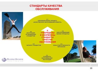 29
СТАНДАРТЫ КАЧЕСТВА
ОБСЛУЖИВАНИЯ
4.1.
КЛЮЧЕВОЙ БИЗНЕС ПРОЦЕСС
«КАЧЕСТВЕННОЕ ОБСЛУЖИВАНИЕ КЛИЕНТА»
4.2.
ОБЕСПЕЧИВАЮЩИЕ
БИЗНЕС ПРОЦЕССЫ
4.3.
ЗОНЫ ОТВЕТСТВЕННОСТИ
ПЕРСОНАЛА
4.4.
СТАНДАРТЫ
ОБСЛУЖИВАНИЯ/
ИНСТРУКЦИИ
4.5.
КАТАЛОГ СТАНДАРТОВ
4.6
ИНСТРУКЦИЯ
ПО ВНЕДРЕНИЮ
СТАНДАРТОВ
4.
УТВЕРЖДЕНЫ
И ОФОРМЛЕНЫ
СТАНДАРТЫ
КАЧЕСТВА
ОБСЛУЖИВАНИЯ
 